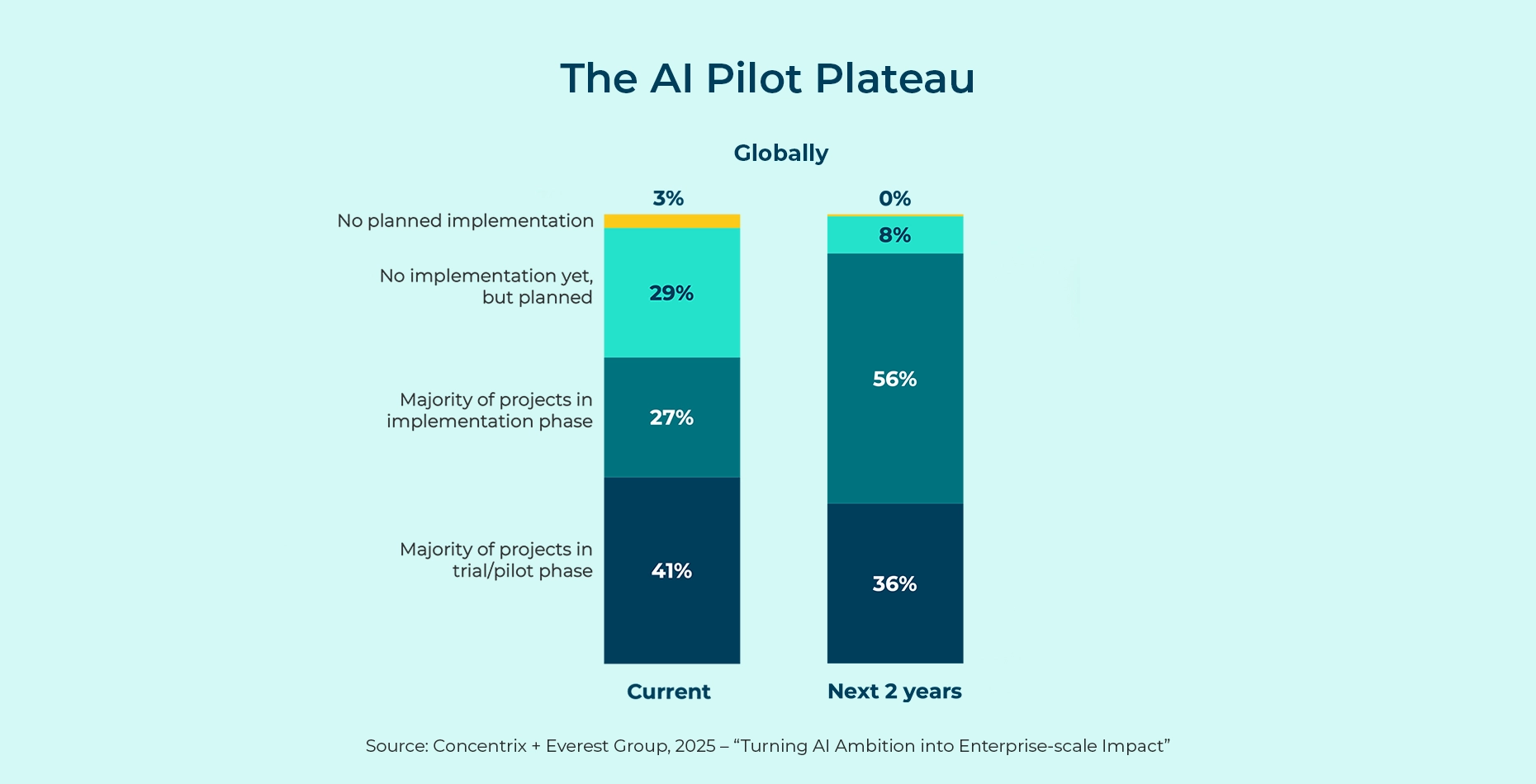 AI Pilot Plateau